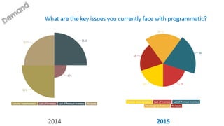 What are the key issues you currently face with programmatic?
2014 2015
 