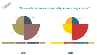 What are the key issues you currently face with programmatic?
2014 2015
 