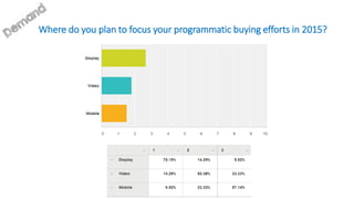 Where do you plan to focus your programmatic buying efforts in 2015?
 