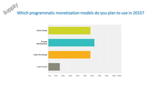 Which programmatic monetization models do you plan to use in 2015?
 