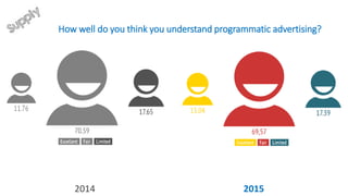 How well do you think you understand programmatic advertising?
2014 2015
 