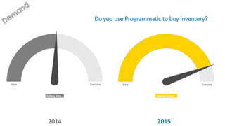 Do you use Programmatic to buy inventory?
2014 2015
 