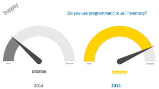 Do you use programmatic to sell inventory?
2014 2015
 