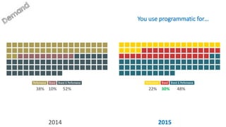 You use programmatic for…
38% 10% 52% 22% 30% 48%
2014 2015
 