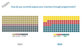 How do you currently expose your inventory through programmatic?
2014 2015
50% 12.5% 37.5% 26% 26% 48%
 