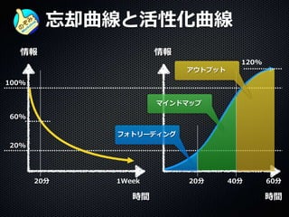 忘却曲線と活性化曲線
情報 情報
100%
20%
時間時間
20分 40分 60分1Week20分
60%
120%
フォトリーディング
マインドマップ
アウトプット
 