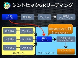 本を選ぶ
本を選ぶ
本を選ぶ
フォトる
目的
（テーマ）
GR活性化
（マインドマップ）フォトる
フォトる
個人ワーク グループワーク
シントピックGRリーディング
本を選ぶ フォトる 活性化
（マインドマップ）
目的
（テーマ）
アウトプッ
ト
偶然の出会いから何
かが見つかる！
 