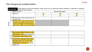 ▪ The changes are as shown below:
Contd..
50
 