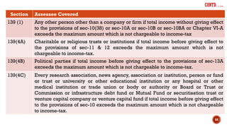 84
CONTD…..
Section Assessee Covered
139 (1) Any other person other than a company or firm if total income without giving effect
to the provisions of sec-10(38) or sec-10A or sec-10B or sec-10BA or Chapter VI-A
exceeds the maximum amount which is not chargeable to income-tax
139(4A) Charitable or religious trusts or institutions if total income before giving effect to
the provisions of sec-11 & 12 exceeds the maximum amount which is not
chargeable to income-tax.
139(4B) Political parties if total income before giving effect to the provisions of sec-13A
exceeds the maximum amount which is not chargeable to income-tax.
139(4C) Every research association, news agency, association or institution, person or fund
or trust or university or other educational institution or any hospital or other
medical institution or trade union or body or authority or Board or Trust or
Commission or infrastructure debt fund or Mutual Fund or securitisation trust or
venture capital company or venture capital fund if total income before giving effect
to the provisions of sec-10 exceeds the maximum amount which is not chargeable
to income-tax.
 