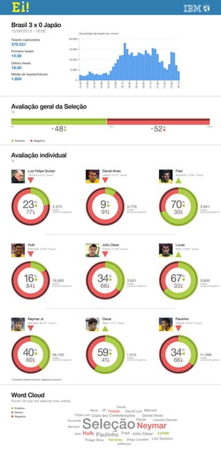 Resultados da Análise de Sentimentos jogo Brasil x Japão em 15 de junho de 2013