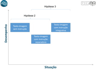 Texto-imagem
sem instrução
Texto-imagem
com instrução
integrativa
Texto-imagem
com instrução
separadora
Desempenho
Situação
Hipótese 2
Hipótese 3
 