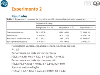 Experimento 2
Resultados
Habilidades verbais, espaciais e conhecimentos prévios
F < 1,0
Performance no teste de transferência
F(2,51) =3,40, MSE = 4,92, p = 0,041, η2 = 0,12
Performance no teste de compreensão
F(2,52)=1,97, MSE = 49,09, p = 0,149, η2 = 0,07
Score na auto-avaliação
F (2,52) = 3,47, MSE = 0,25, p = 0,039, η2 = 0,12
 