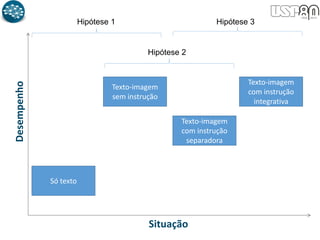 Só texto
Texto-imagem
sem instrução
Texto-imagem
com instrução
integrativa
Texto-imagem
com instrução
separadora
Desempenho
Situação
Hipótese 1
Hipótese 2
Hipótese 3
 