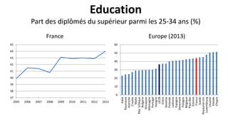 Education
Part des diplômés du supérieur parmi les 25-34 ans (%)
France Europe (2013)
0
10
20
30
40
50
60
Italie
Roumanie
Autriche
Croatie
Malte
Rép.tchèque
Bulgarie
Slovaquie
Allemagne
Portugal
Hongrie
UE28
Grèce
Slovénie
Finlande
Lettonie
Espagne
Danemark
Pologne
Belgique
Pays-Bas
Estonie
France
Suède
Royaume-Uni
Luxembourg
Lituanie
Irlande
Chypre
37
38
39
40
41
42
43
44
45
2005 2006 2007 2008 2009 2010 2011 2012 2013
 