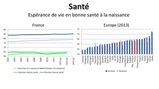 Santé
Espérance de vie en bonne santé à la naissance
France Europe (2013)
60
65
70
75
80
85
90
2004
2005
2006
2007
2008
2009
2010
2011
2012(p)
2013(p)
2014(p)
Hommes à la naissance Femmes à la naissance
Hommes bonne santé Femmes bonne santé
50
55
60
65
70
75
Lettonie
Slovaquie
Finlande
Allemagne
Estonie
Pays-Bas
Roumanie
Danemark
Slovénie
Hongrie
Autriche
Croatie
Italie
UE28
Lituanie
Portugal
Pologne
Luxembourg
Belgique
Espagne
Rép.tchèque
France
Royaume-Uni
Chypre
Grèce
Suède
Bulgarie
Irlande
Malte
Femmes Hommes
 