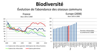 Biodiversité
Évolution de l’abondance des oiseaux communs
France
Base 100 en 2000
Europe (2008)
Base 100 en 2000
0
20
40
60
80
100
120
140
Allemagne
Autriche
Danemark
Roy.-Uni
Espagne
Suède
Belgique
Pays-Bas
Irlande
UE28
France
Rép.Tchèque
Pologne
Hongrie
Finlande
Lettonie
Grèce
Croatie
Italie
Bulgarie
Roumanie
Slovaquie
Chypre
Malte
Portugal
Slovénie
Lituanie
Luxembourg
Estonie
Données indisponibles
ou antérieures à 2008
60
70
80
90
100
110
120
130
140
150
1989 1994 1999 2004 2009 2014
Espèces des milieux agricoles Espèces des milieux forestiers
Espèces des milieux bâtis Espèces généralistes
 