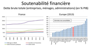 Soutenabilité financière
Dette brute totale (entreprises, ménages, administrations) (en % PIB)
France Europe (2013)
0,0
50,0
100,0
150,0
200,0
250,0
2003
2004
2005
2006
2007
2008
2009
2010
2011
2012
2013Ménages et ISBLM Sociétés non financières
Administrations publiques Dette totale
0
50
100
150
200
250
300
350
400
450
500
Irlande
Royaume-Uni
Lituanie
Roumanie
Rép.tchèque
Slovaquie
Pologne
Estonie
Lettonie
Bulgarie
Slovénie
Allemagne
Hongrie
Finlande
Autriche
Croatie
Italie
France
Suède
Danemark
Malte
Espagne
Belgique
Pays-Bas
Grèce
Portugal
Luxembourg
Chypre
Données non consolidées
 