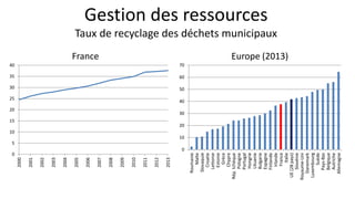 Gestion des ressources
Taux de recyclage des déchets municipaux
France Europe (2013)
0
10
20
30
40
50
60
70
Roumanie
Malte
Slovaquie
Croatie
Lettonie
Estonie
Grèce
Chypre
Rép.tchèque
Pologne
Portugal
Hongrie
Lituanie
Bulgarie
Espagne
Finlande
Irlande
France
Italie
UE(28pays)
Slovénie
Royaume-Uni
Danemark
Luxembourg
Suède
Pays-Bas
Belgique
Autriche
Allemagne
0
5
10
15
20
25
30
35
40
2000
2001
2002
2003
2004
2005
2006
2007
2008
2009
2010
2011
2012
2013
 