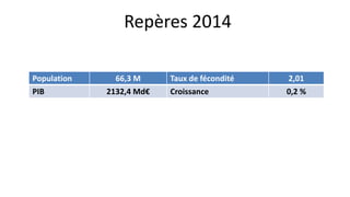 Repères 2014
Population 66,3 M Taux de fécondité 2,01
PIB 2132,4 Md€ Croissance 0,2 %
 