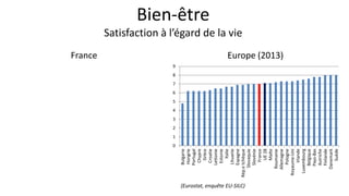 Bien-être
Satisfaction à l’égard de la vie
France Europe (2013)
0
1
2
3
4
5
6
7
8
9
Bulgarie
Hongrie
Portugal
Chypre
Grèce
Croatie
Lettonie
Estonie
Italie
Lituanie
Espagne
Rép.etchèque
Slovaquie
Slovénie
France
UE28
Malte
Roumanie
Allemagne
Pologne
Royaume-Uni
Irlande
Luxembourg
Belgique
Pays-Bas
Autriche
Finlande
Danemark
Suède
(Eurostat, enquête EU-SILC)
 