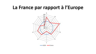 La France par rapport à l’Europe
80
85
90
95
100
105
110
115
120
A
B
C
D
E
F
G
H
I
J
UE28 France
 