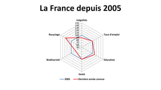 La France depuis 2005
50
60
70
80
90
100
110
120
130
140
150
Inégalités
Taux d'emploi
Education
Santé
Biodiversité
Recyclage
2005 Dernière année connue
 