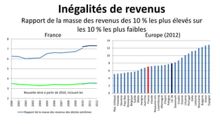 Inégalités de revenus
Rapport de la masse des revenus des 10 % les plus élevés sur
les 10 % les plus faibles
0
2
4
6
8
10
...