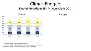 Climat-Energie
Empreinte carbone (En Mt équivalent CO2)
France Europe
122 131 127 135
312 280 257 231
226 274 369 366
0
100
200
300
400
500
600
700
800
1990 2000 2007 2010
Emissions de GES associées aux importations
Emissions de GES de la production nationale pour la demande intérieure
Emissions de GES directes des ménages (voiture et chauffage)
 