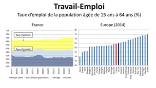 Travail-Emploi
Taux d’emploi de la population âgée de 15 ans à 64 ans (%)
France Europe (2014)
40
45
50
55
60
65
70
75
80
Grèce
Croatie
Italie
Espagne
Bulgarie
Roumanie
Slovaquie
Irlande
Pologne
Hongrie
Belgique
Chypre
Malte
Portugal
Slovénie
France
UE28
Lituanie
Lettonie
Luxembourg
Finlande
Rép.Tchèque
Estonie
Autriche
Roy.-Uni
Danemark
Allemagne
Pays-Bas
Suède
55%
57%
59%
61%
63%
65%
67%
69%
71%
73%
75%
2003T1
2004T1
2005T1
2006T1
2007T1
2008T1
2009T1
2010T1
2011T1
2012T1
2013T1
2014T1
Emploi stable Sous-emploi (population) Chômage Inactivité
Taux d’emploi
Taux d’activité
 