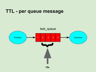TTL - per message
Producer Consumer
test_queue
1 2 3 4 5
5s 3s 7s 1s 9s
 