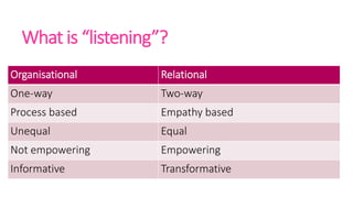 What is “listening”?
Organisational Relational
One-way Two-way
Process based Empathy based
Unequal Equal
Not empowering Empowering
Informative Transformative
 