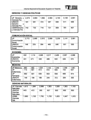 m CONSEJO DE 
-J RECTORES 
DE PANAMA 
Informe Nacional de Educación Superior en Panamá IA 
DERECHO Y CIENCIAS POLÍTICAS 
UP Derecho y 
Ciencias Pol. 
UNACHI 
Derecho y 
Ciencias Pol. 
USMADerecho 
y Ciencias Pol. 
2,573 
181 
742 
2,804 
261 
732 
1,882 
314 
716 
2,994 
367 
721 
3,140 
558 
808 
3,100 
511 
781 
2,801 
558 
837 
COMUNICACIC 
UP 
Comunicación 
Social 
UNACHI 
Comunicación 
Social 
)N SOCIA 
2,772 
148 
2,989 
253 
2,910 
304 
2,999 
465 
3,239 
540 
3,141 
501 
2,991 
550 
ECONOMÍA 
UP 
Economía 
UNACHI 
Economía 
932 
241 
1,114 
271 
2,995 
348 
2,017 
488 
2,465 
620 
2,957 
529 
2,988 
572 
MEDICINA 
UP Medicina 
UP 
Enfermería 
UP 
Farmacia 
UNACHI 
Enfermería 
860 
715 
662 
149 
882 
681 
651 
186 
_ .1,007... 
813 
638 
188 
...1432___ 
819 
603 
249 
_ 1,249 
829 
659 
312 
1,258.. 
744 
666 
264 
1,461 
637 
673 
305 
CIENCIAS NATURALES 
UP Ciencias 
1,613 
Naturales 
UNACHI 
443 
Ciencias 
Naturales 
USMA 
1,860 
Ciencias 
Nat. 
1,584 
473 
1,755 ^ 
2,998 
392 
1,792 
1,063 
621 
1,705 
1,509 
693 
1,825 
1,563 
692 
1,847 
1,103 
693 
1,910 
-113- 
 