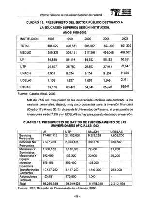 m CONSEJO DE 
RECTORES 
Informe Nacional de Educación Superior en Panamá DE PANAMA 
CUADRO 16. PRESUPUESTO DEL SECTOR PÚBLICO DESTINADO A 
LA EDUCACIÓN SUPERIOR SEGÚN INSTITUCIÓN, 
AÑOS 1998-2002 
INSTITUCIÓN 
TOTAL 
MEDUC 
UP 
UTP 
UNACHI 
UDELAS 
OTRAS 
1998 
484,029 
306,327 
84,830 
24,697 
7,931 
1,109 
59,135 
1999 
496,631 
308,191 
88,114 
26,750 
8,324 
1,827 
63,425 
2000 
508,982 
317,366 
89,632 
26,592 
9,154 
1,893 
64,345 
2001 
693,300 
493,046 
96,582 
27,041 
9,204 
1,999 
65,428 
2002 
691,332 
484,307 
96,251 
28,647 
11,075 
2,211 
68,841 
Fuente: Gaceta oficial, 2003. 
Más del 75% del Presupuesto de las universidades oficiales está dedicado a los 
servicios personales, dejando muy poco porcentaje para la inversión financiera 
(Cuadro 17 y Anexo G ) . En el caso de la Universidad de Panamá, el presupuesto de 
inversiones es del 7.8% y en U D E L A S no hay presupuesto destinado a inversión. 
CUADRO 17. PRESUPUESTO DE GASTOS DE FUNCIONAMIENTO DE LAS 
UNIVERSIDADES OFICIALES 2002 
Servicios 
Personales 
Servicios N o 
Personales 
Materiales Y 
Suministros 
Maquinaria Y 
Equipo 
Inversion 
Financiera 
Transferencias 
Corrientes 
Asignaciones 
Globales 
Total 
UP 
77,467,116 
7,507,783 
1,306,162 
542,499 
876,195 
10,427,252 
123,851 
98,250,858 
UTP 
21,105,600 
2,324,426 
1,132,800 
133,300 
399,400 
3,177,200 
373,900 
28,648,628 
UNACHI 
9,353,239 
383,376 
72,400 
20,000 
135,000 
1,109,300 
1,000 
11,075,315 
UDELAS 
1,603,200 
234,387 
81,206 
39,200 
- 
263,000 
- 
2,210,993 
Fuente: MEF, Dirección de Presupuesto de la Nación, 2002. 
-69- 
 