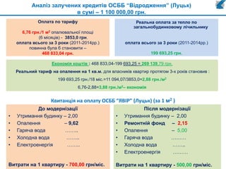 Аналіз залучених кредитів ОСББ “Відродження” (Луцьк)
в сумі – 1 100 000,00 грн.
Оплата по тарифу
6,76 грн./1 м2 опалювальної площі
(6 місяців) - 3853,0 грн.
оплата всього за 3 роки (2011-2014рр.)
повинна була б становити –
468 833,04 грн.
Реальна оплата за тепло по
загальнобудинковому лічильнику
оплата всього за 3 роки (2011-2014рр.)
199 693,25 грн.
Економія коштів : 468 833,04-199 693,25 = 269 139,79 грн.
Реальний тариф на опалення на 1 кв.м. для власників квартир протягом 3-х років становив :
199 693,25 грн./18 міс.=11 094,07/3853,0=2,88 грн./м2
6,76-2,88=3,88 грн./м2– економія
Квитанція на оплату ОСББ “ЯВІР” (Луцьк) (за 1 м2 )
До модернізації
• Утримання будинку – 2,00
• Опалення – 9,62
• Гаряча вода ……..
• Холодна вода ……..
• Електроенергія ……..
Витрати на 1 квартиру - 700,00 грн/міс.
Після модернізації
• Утримання будинку – 2,00
• Ремонтній фонд – 2,15
• Опалення – 5,00
• Гаряча вода ………
• Холодна вода ……..
• Електроенергія ………
Витрати на 1 квартиру - 500,00 грн/міс.
 