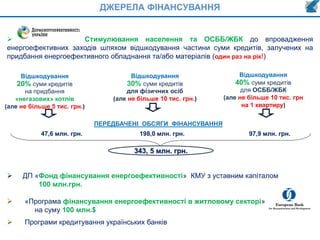 ДЖЕРЕЛА ФІНАНСУВАННЯ
 Стимулювання населення та ОСББ/ЖБК до впровадження
енергоефективних заходів шляхом відшкодування частини суми кредитів, залучених на
придбання енергоефективного обладнання та/або матеріалів (один раз на рік!)
 ДП «Фонд фінансування енергоефективності» КМУ з уставним капіталом
100 млн.грн.
 «Програма фінансування енергоефективності в житловому секторі»
на суму 100 млн.$
 Програми кредитування українських банків
Відшкодування
20% суми кредитів
на придбання
«негазових» котлів
(але не більше 5 тис. грн.)
Відшкодування
30% суми кредитів
для фізичних осіб
(але не більше 10 тис. грн.)
Відшкодування
40% суми кредитів
для ОСББ/ЖБК
(але не більше 10 тис. грн
на 1 квартиру)
47,6 млн. грн. 198,0 млн. грн. 97,9 млн. грн.
343, 5 млн. грн.
ПЕРЕДБАЧЕНІ ОБСЯГИ ФІНАНСУВАННЯ
 