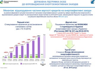 ДЕРЖАВНА ПІДТРИМКА ОСББ
ДО ВПРОВАДЖЕННЯ ЕНЕРГОЕФЕКТИВНИХ ЗАХОДІВ
Механізм: відшкодування частини вартості кредитів на енергоефективні заходи
(в рамках Державної цільової економічної програми енергоефективності і розвитку сфери виробництва енергоносіїв з
відновлюваних джерел енергії та альтернативних видів палива на 2010-2015 роки, фінансування першого та другого етапів
- за рахунок європейських коштів в обсязі 495 млн.грн)
Третій етап:
Створення Фонду фінансування
енергоефективності:
запровадження прозорих механізмів управління,
наповнення та використання коштів Фонду відповідно до
європейських практик.
Джерела Фонду: допомога міжнародних донорів та
запровадження револьверного механізму (перетворення
«газових» дотацій на інвестиції в енергоефективність)
(IV кв. 2015 року)
Другий етап:
Поширення механізму на ОСББ/ЖБК
та індивідуальні будинки
(енергоефективні заходи у будівлях)
(Постанова КМУ № 231 від 08.04.2015)
5 червня 2015 року ОСББ "Барви" м. Луцька
Кредит АТ "Укргазбанк" на суму 320560 грн. терміном на 5 років.
на встановлення ІТП та балансування внутрішньо-будинкових
мереж теплопостачання.
Перший етап:
Стимулювання населення до встановлення
«негазових» котлів
(діє з 15.10.2014)
 