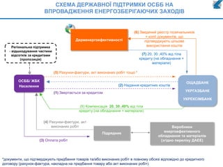 *документи, що підтверджують придбання товарів та/або виконаних робіт в повному обсязі відповідно до кредитного
договору (рахунок-фактура, накладна на придбання товару або акт виконаних робіт)
СХЕМА ДЕРЖАВНОЇ ПІДТРИМКИ ОСББ НА
ВПРОВАДЖЕННЯ ЕНЕРГОЗБЕРІГАЮЧИХ ЗАХОДІВ
Регіональна підтримка
- відшкодування частини
відсотків за кредитами
(пропозиція)
(6) Зведений реєстр позичальників
+ копії документів, що
підтверджують цільове
використання коштів
Держенергоефективності
ОЩАДБАНК
УКРГАЗБАНК
УКРЕКСІМБАНК
ОСББ/ ЖБК
Населення
Підрядник
(1) Звертається за кредитом
(2) Надання кредитних коштів
(5) Рахунки-фактури, акт виконаних робіт тощо *
(3) Оплата робіт
(4) Рахунки-фактури, акт
виконаних робіт
(7) 20, 30 ,40% від тіла
кредиту (на обладнання +
матеріали)
(8) Компенсація 20, 30 ,40% від тіла
кредиту (на обладнання + матеріали)
Виробники
енергоефективного
обладнання та матеріалів
(згідно переліку ДАЕЕ)
 