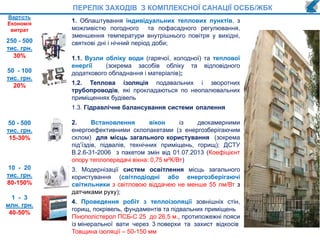 ПЕРЕЛІК ЗАХОДІВ З КОМПЛЕКСНОЇ САНАЦІЇ ОСББ/ЖБК
1. Облаштування індивідуальних теплових пунктів, з
можливістю погодного та пофасадного регулювання,
зменшення температури внутрішнього повітря у вихідні,
святкові дні і нічний період доби;
1.1. Вузли обліку води (гарячої, холодної) та теплової
енергії (зокрема засобів обліку та відповідного
додаткового обладнання і матеріалів);
1.2. Теплова ізоляція подавальних і зворотних
трубопроводів, які прокладаються по неопалювальних
приміщеннях будівель
1.3. Гідравлічне балансування системи опалення
2. Встановлення вікон із двокамерними
енергоефективними склопакетами (з енергозберігаючим
склом) для місць загального користування (зокрема
під’їздів, підвалів, технічних приміщень, горищ); ДСТУ
В.2.6-31-2006 з пакетом змін від 01.07.2013 (Коефіцієнт
опору теплопередачі вікна: 0,75 м²К/Вт)
3. Модернізації систем освітлення місць загального
користування (світлодіодні або енергозберігаючі
світильники з світловою віддачею не менше 55 лм/Вт з
датчиками руху);
4. Проведення робіт з теплоізоляції зовнішніх стін,
горищ, покрівель, фундаментів та підвальних приміщень
Пінополістерол ПСБ-С 25 до 26,5 м., протипожежні пояси
із мінеральної вати через 3 поверхи та захист відкосів
Товщина ізоляції – 50-150 мм
Вартість
Економія
витрат
250 - 500
тис. грн.
30%
50 - 100
тис. грн.
20%
50 - 500
тис. грн.
15-30%
10 - 20
тис. грн.
80-150%
1 - 3
млн. грн.
40-50%
 