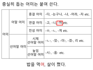 어미
어말 어미
종결 어미 -다, -는구나, -냐, -어라, -자 etc.
연결 어미 -고, -니, -어 etc.
전성 어미 -ㅁ, -ㄴ, -게 etc.
선어말 어미
시제
선어말 어미
-ㄴ-, -었-, -더-, -겠-, 리 etc.
높임
선어말 어미
-시-, -옵- etc.
충실히 돕는 어미는 붙여 쓴다.
밥을 먹어, 살이 쪘다.
 