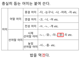 어미
어말 어미
종결 어미 -다, -는구나, -냐, -어라, -자 etc.
연결 어미 -고, -니, -어 etc.
전성 어미 -ㅁ, -ㄴ, -게 etc.
선어말 어미
시제
선어말 어미
-ㄴ-, -었-, -더-, -겠-, 리 etc.
높임
선어말 어미
-시-, -옵- etc.
충실히 돕는 어미는 붙여 쓴다.
밥을 먹겠다.
 