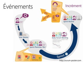 http://scrum-poster.com
Incrément
 