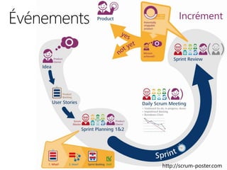 http://scrum-poster.com
Incrément
 