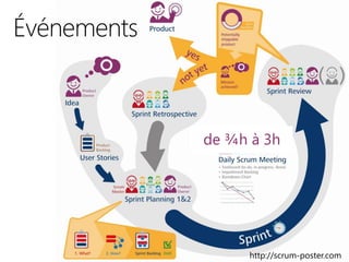 http://scrum-poster.com
de ¾h à 3h
 