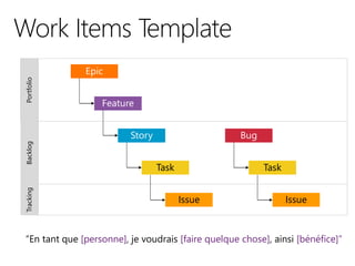 Task
Issue
Task
Issue
PortfolioBacklogTracking
“En tant que [personne], je voudrais [faire quelque chose], ainsi [bénéfice]”
 