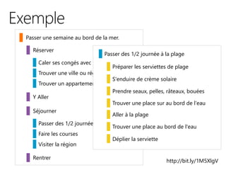 http://bit.ly/1M5XlgV
Passer une semaine au bord de la mer.
Réserver
Caler ses congés avec ceux de la famille
Trouver une ville ou région
Trouver un appartement
Séjourner
Passer des 1/2 journée à la plage
Faire les courses
Visiter la région
Y Aller
Rentrer
Passer des 1/2 journée à la plage
Préparer les serviettes de plage
S'enduire de crème solaire
Prendre seaux, pelles, râteaux, bouées
Trouver une place sur au bord de l'eau
Aller à la plage
Trouver une place au bord de l'eau
Déplier la serviette
 