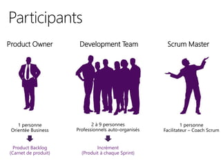 Product Owner Scrum MasterDevelopment Team
Product Backlog
(Carnet de produit)
Incrément
(Produit à chaque Sprint)
 