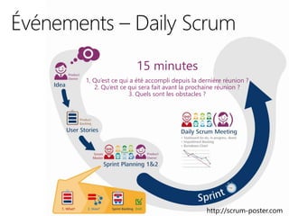 http://scrum-poster.com
15 minutes
1, Qu’est ce qui a été accompli depuis la dernière réunion ?
2. Qu’est ce qui sera fait avant la prochaine réunion ?
3. Quels sont les obstacles ?
 