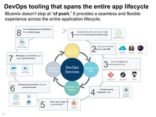 DevOps tooling that spans the entire app lifecycle
14
Bluemix doesn’t stop at “cf push.” It provides a seamless and flexible
experience across the entire application lifecycle.
Monitor &
Optimize
Release &
Deploy
Develop &
Test
Plan &
Measure
DevOps
Services
1
2
3
46
7
8 Collaborate with your team. Agile
development tracking and reporting
Agile Planning
Use your favorite
tool or web IDE
Web IDE Sublime Eclipse
Use the repo that
works best for you
Hosted GIT Jazz SCM
Continuously
integrate code
Continuous
Integration
Scan your apps for
vulnerabilities
5
Continuously deliver across
environments
Automated
Deployment
Get instantaneous feedback
from mobile apps
Mobile Quality
Manage and monitor your
apps’ performance
Monitoring
& Analytics
AppScan
Auto-Scaling
GitHub
 