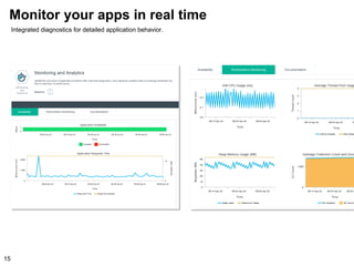 Monitor your apps in real time
15
Integrated diagnostics for detailed application behavior.
 