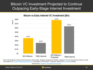 Bitcoin VC Investment Projected to Continue
Outpacing Early-Stage Internet Investment
38State of Bitcoin Q2 2015
Note: Int...